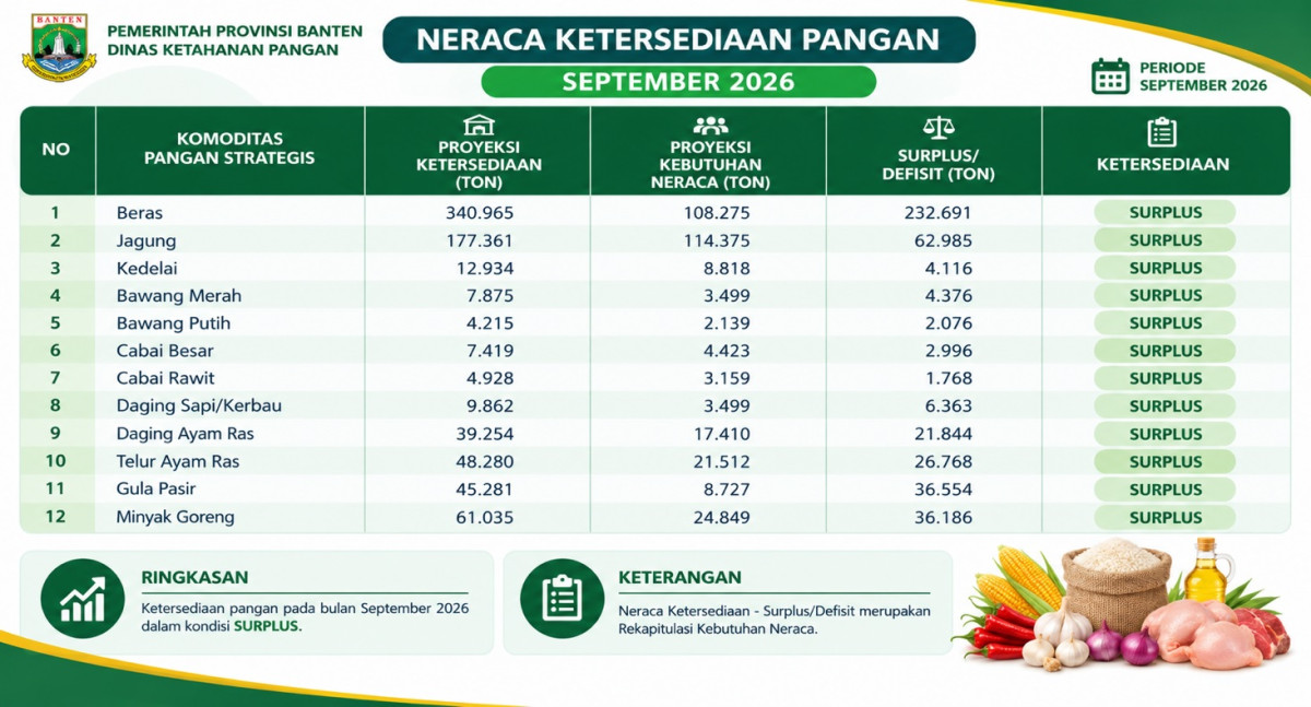 PEMANTAUAN STABILITAS PASOKAN DAN HARGA PANGAN MINGGU KEDUA BULAN SEPTEMBER 2026